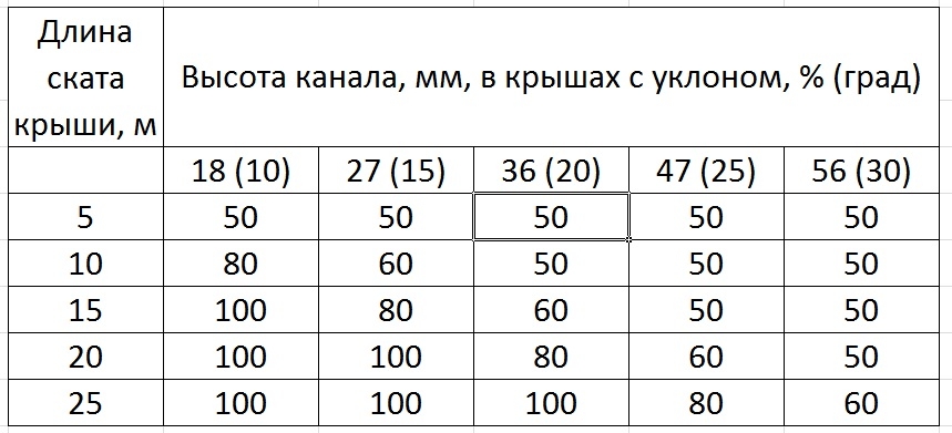 Основные причины протечек крыш, покрытых штучными материалами и способы их ликвидации, изображение №4